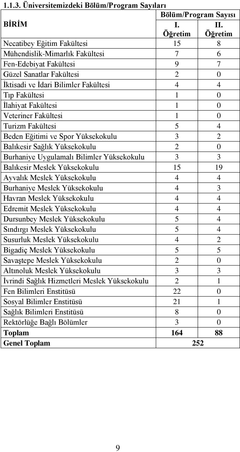 Fakültesi 1 0 Veteriner Fakültesi 1 0 Turizm Fakültesi 5 4 Beden Eğitimi ve Spor Yüksekokulu 3 2 Balıkesir Sağlık Yüksekokulu 2 0 Burhaniye Uygulamalı Bilimler Yüksekokulu 3 3 Balıkesir Meslek