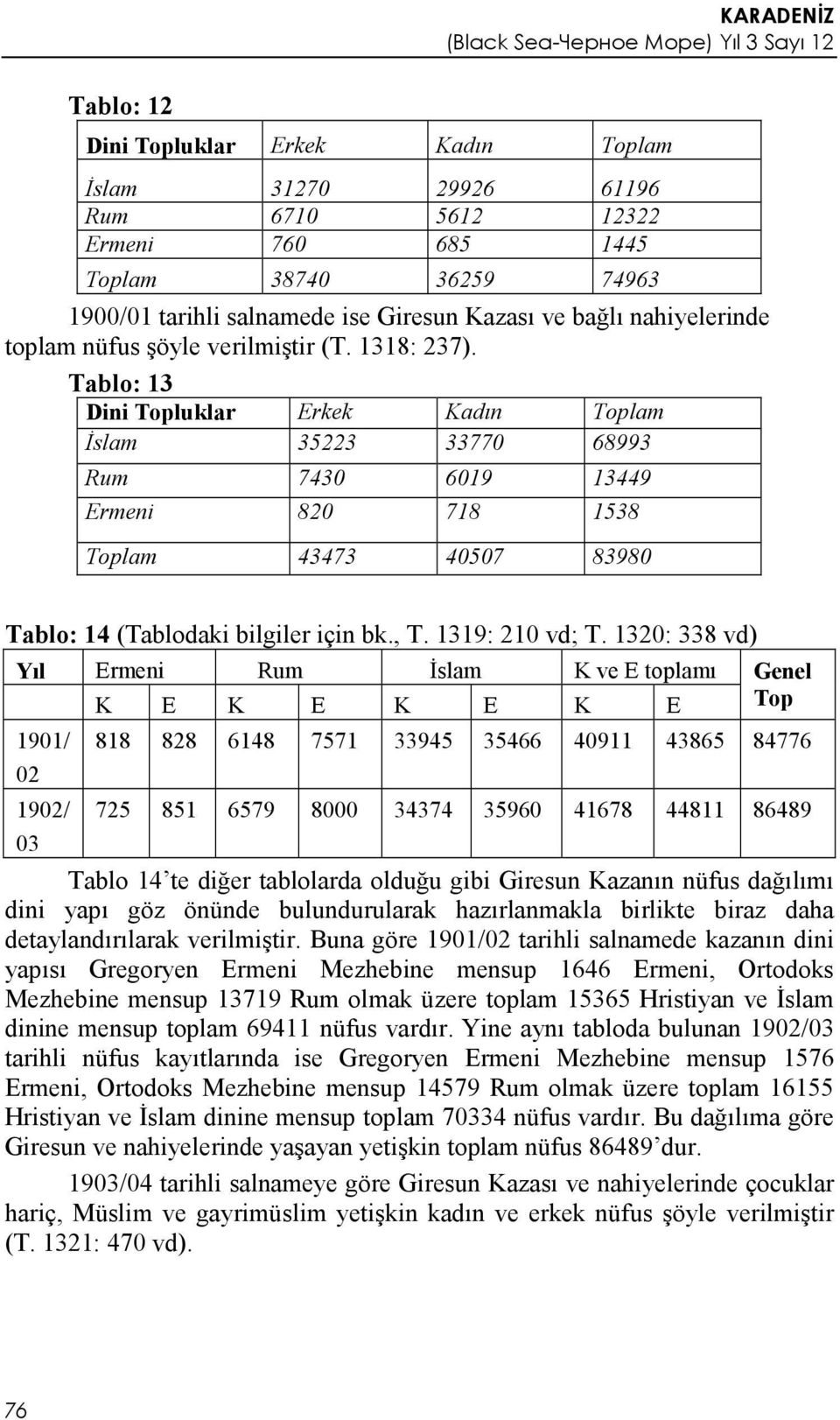 Tablo: 13 Dini Topluklar Erkek Kadın Toplam Đslam 35223 33770 68993 Rum 7430 6019 13449 Ermeni 820 718 1538 Toplam 43473 40507 83980 Tablo: 14 (Tablodaki bilgiler için bk., T. 1319: 210 vd; T.