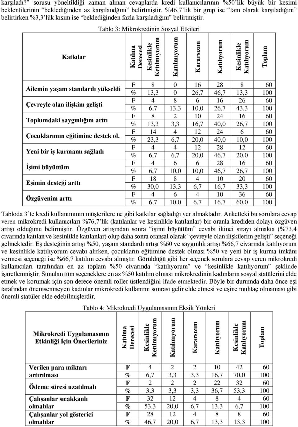 Tablo 3: Mikrokredinin Sosyal Etkileri Katkılar Katılma Derecesi Kesinlikle Ketılmıyorum Katılmıyorum Kararsızım Katılıyorum Kesinlikle Katılıyorum Toplam Ailemin yaşam standardı yükseldi Çevreyle