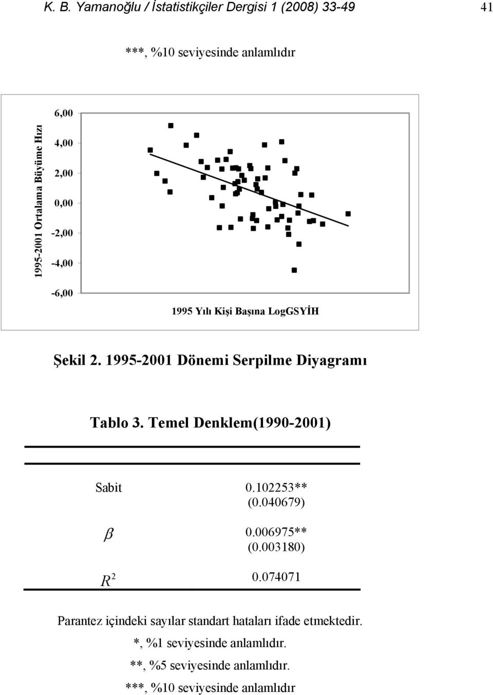 1995-2001 Dönemi Serpilme Diyagramı Tablo 3. Temel Denklem(1990-2001) Sabit 0.102253** (0.040679) β 0.006975** (0.