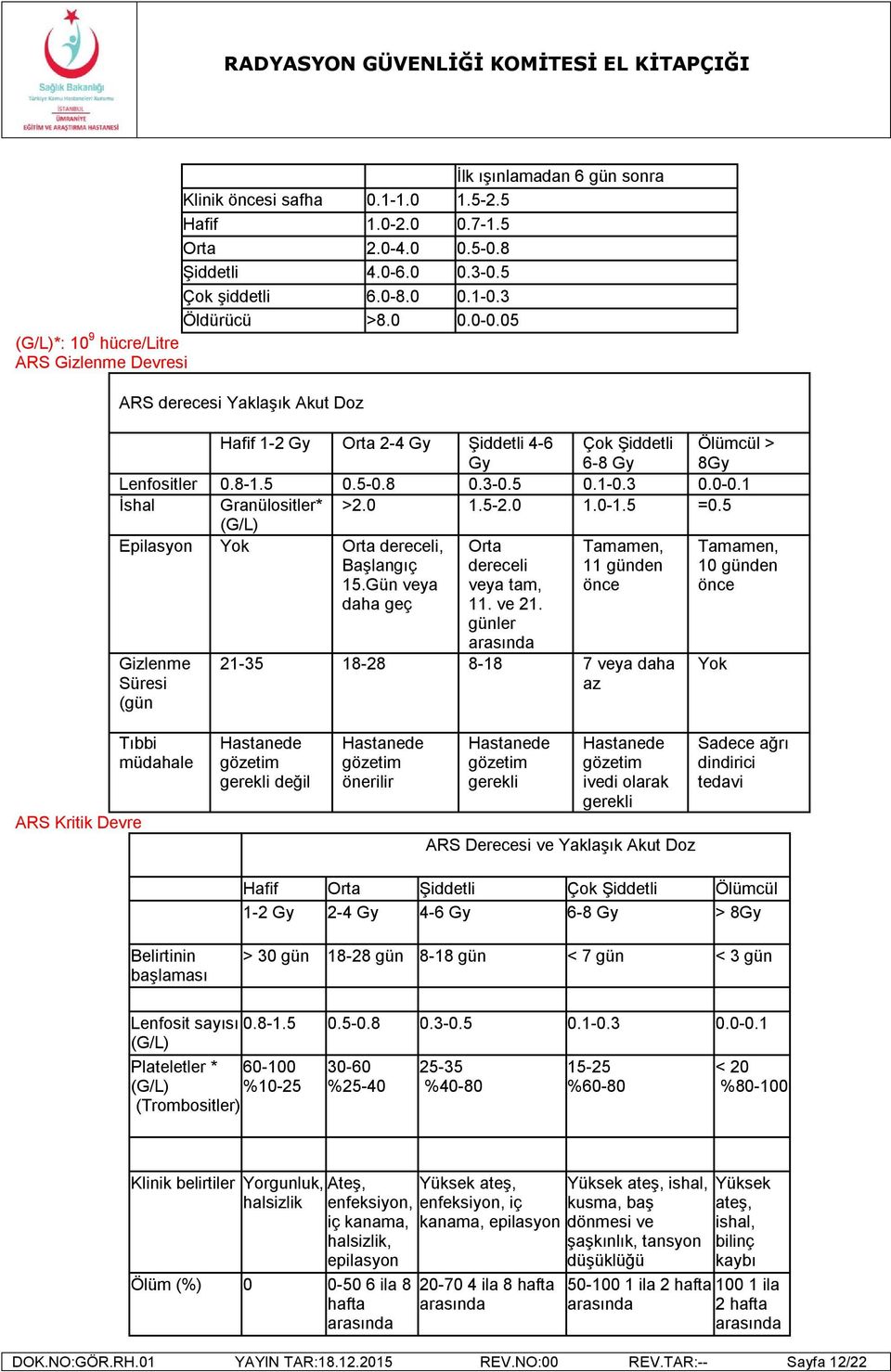 3 0.0-0.1 İshal Granülositler* >2.0 1.5-2.0 1.0-1.5 =0.5 (G/L) Epilasyon Yok Orta dereceli, Orta Tamamen, Tamamen, Başlangıç dereceli 11 günden 10 günden 15.Gün veya veya tam, önce önce daha geç 11.