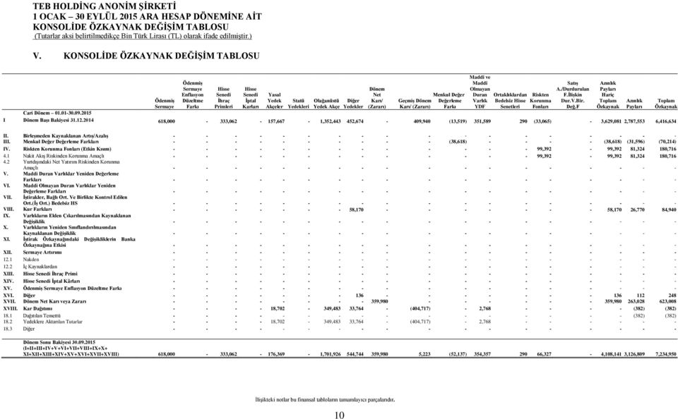 Akçe Diğer Yedekler Dönem Net Karı/ (Zararı) Geçmiş Dönem Karı/ (Zararı) Menkul Değer Değerleme Farkı Maddi ve Maddi Olmayan Duran Varlık YDF Ortaklıklardan Bedelsiz Hisse Senetleri Riskten Korunma