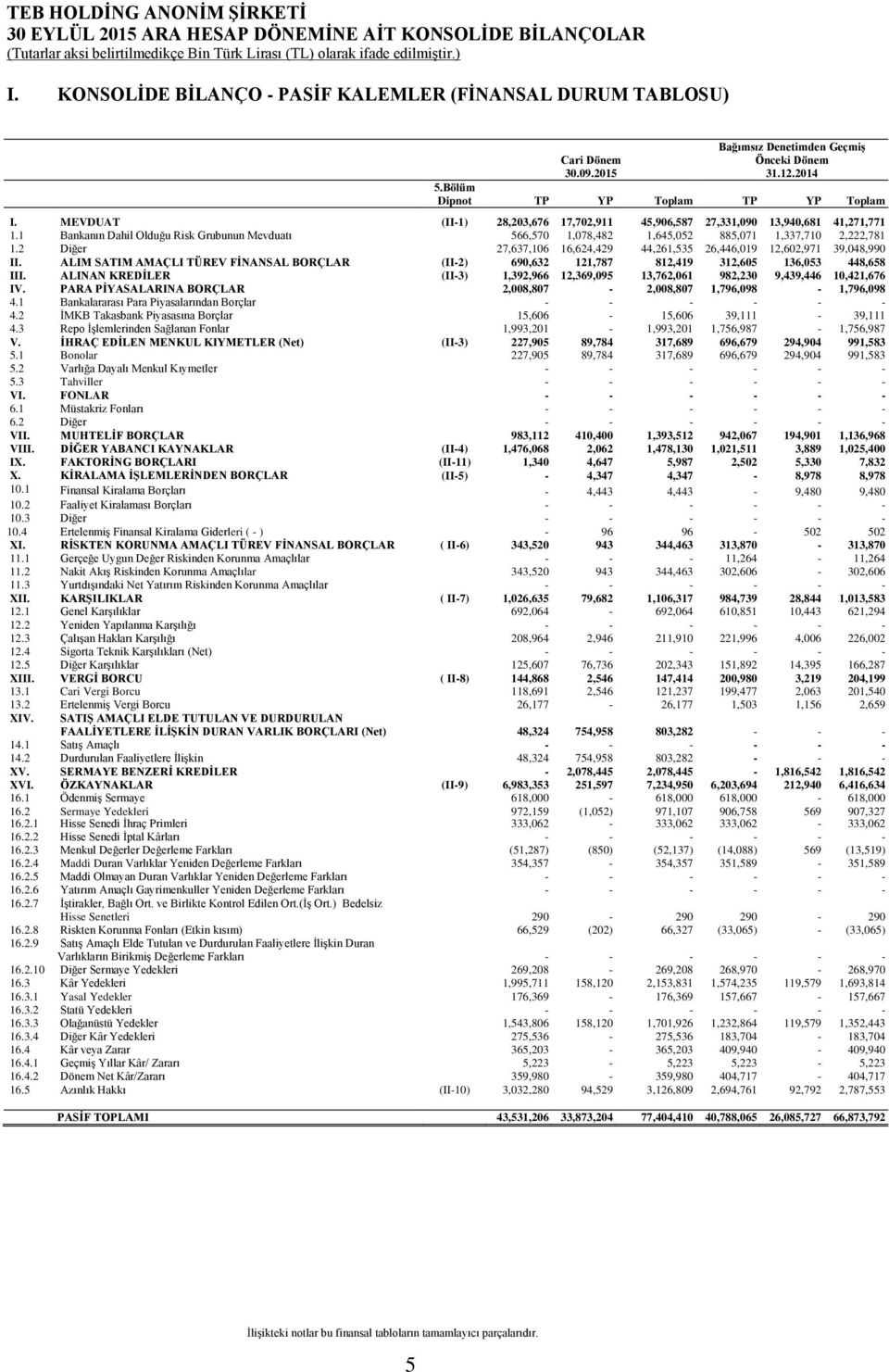 1 Bankanın Dahil Olduğu Risk Grubunun Mevduatı 566,570 1,078,482 1,645,052 885,071 1,337,710 2,222,781 1.2 Diğer 27,637,106 16,624,429 44,261,535 26,446,019 12,602,971 39,048,990 II.