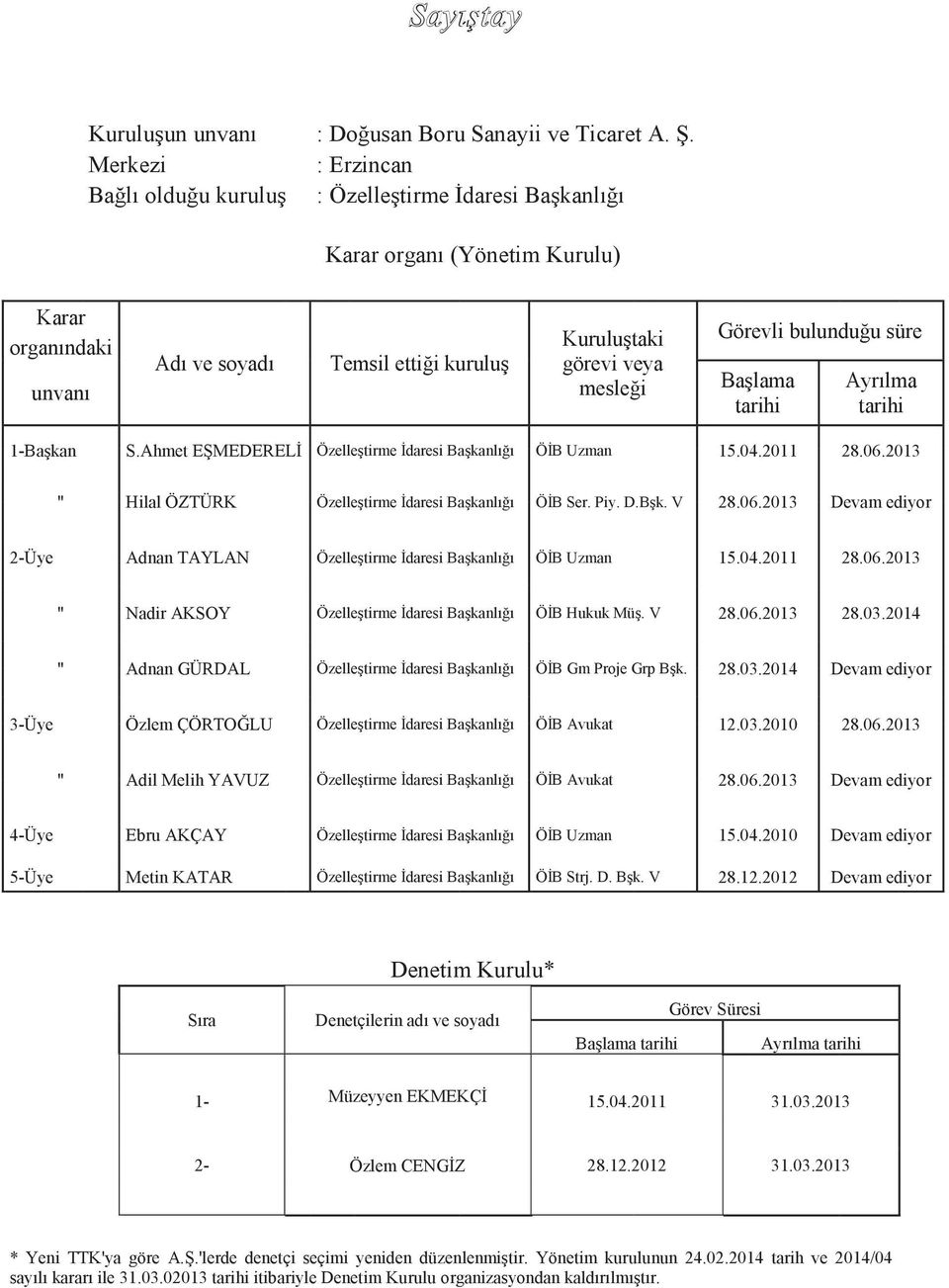 Görevli bulunduğu süre BaĢlama tarihi Ayrılma tarihi 1-BaĢkan S.Ahmet EġMEDERELĠ ÖzelleĢtirme Ġdaresi BaĢkanlığı ÖĠB Uzman 15.04.2011 28.06.2013 " Hilal ÖZTÜRK ÖzelleĢtirme Ġdaresi BaĢkanlığı ÖĠB Ser.