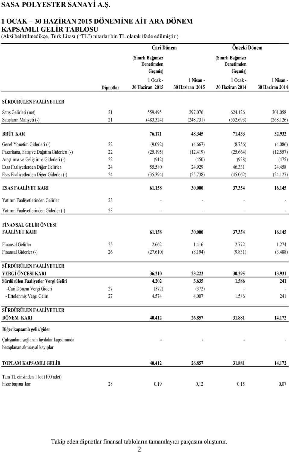 324) (248.731) (552.693) (268.126) BRÜT KAR 76.171 48.345 71.433 32.932 Genel Yönetim Giderleri (-) 22 (9.092) (4.667) (8.756) (4.086) Pazarlama, Satış ve Dağıtım Giderleri (-) 22 (25.195) (12.