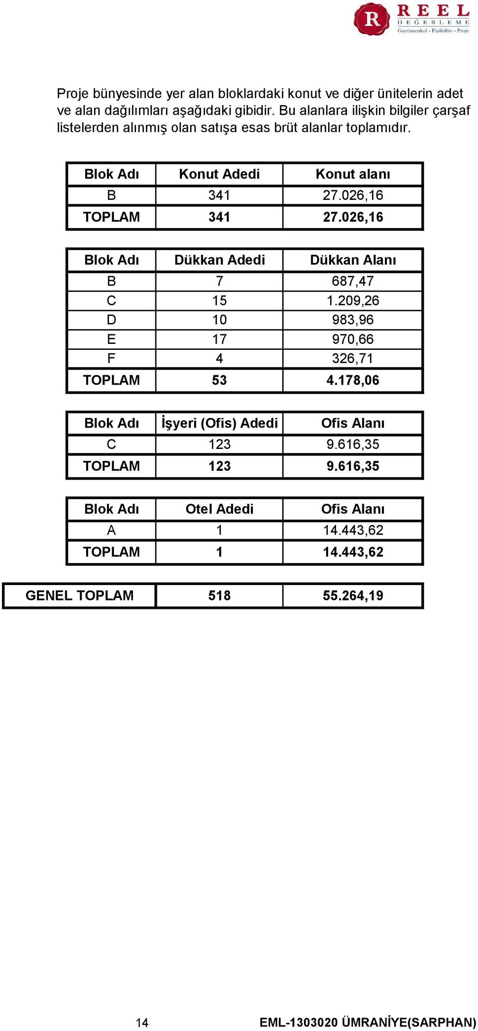 026,16 TOPLAM 341 27.026,16 Blok Adı Dükkan Adedi Dükkan Alanı B 7 687,47 C 15 1.209,26 D E 10 17 983,96 970,66 F 4 326,71 TOPLAM 53 4.