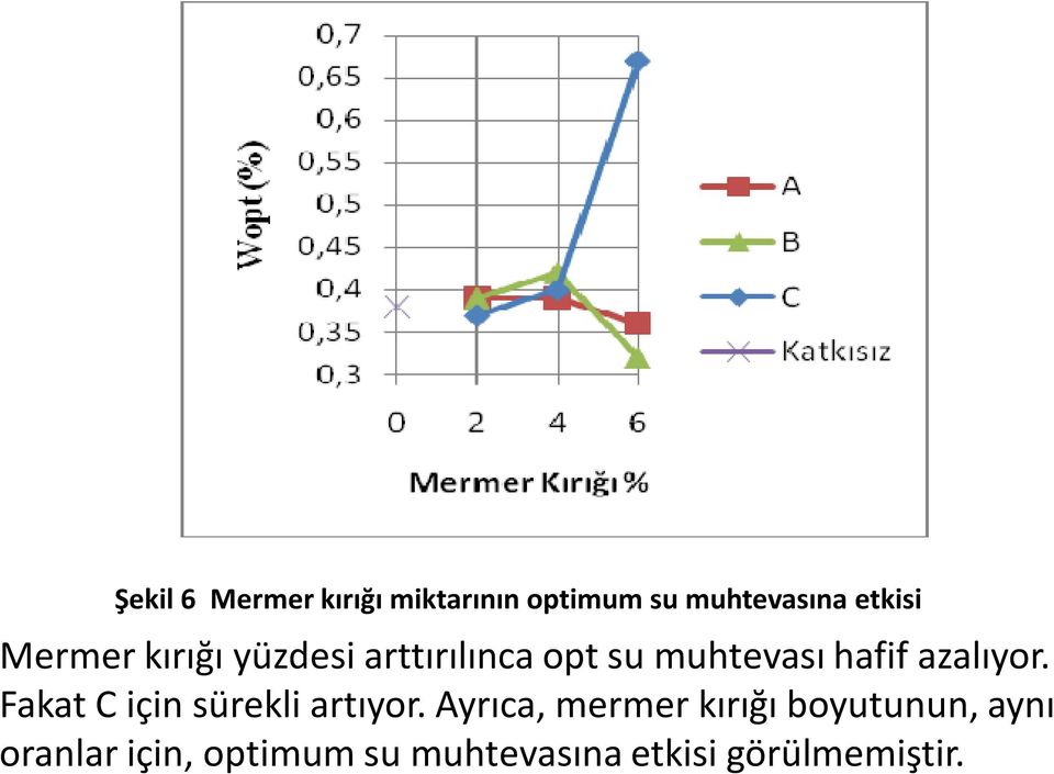 azalıyor. Fakat C için sürekli artıyor.