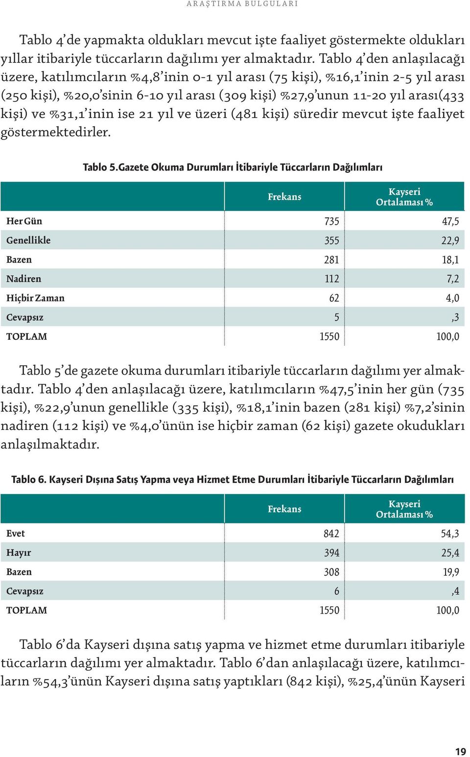 %31,1 inin ise 21 yıl ve üzeri (481 kişi) süredir mevcut işte faaliyet göstermektedirler. Tablo 5.