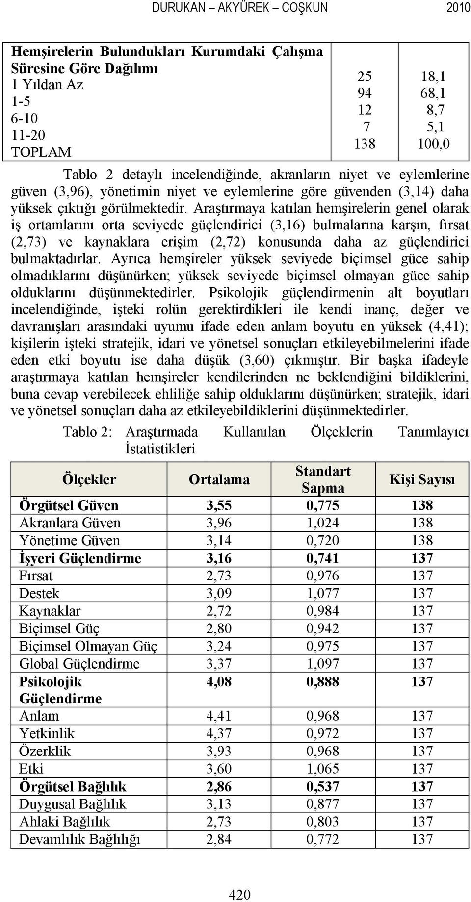 Araştırmaya katılan hemşirelerin genel olarak iş ortamlarını orta seviyede güçlendirici (3,16) bulmalarına karşın, fırsat (2,73) ve kaynaklara erişim (2,72) konusunda daha az güçlendirici