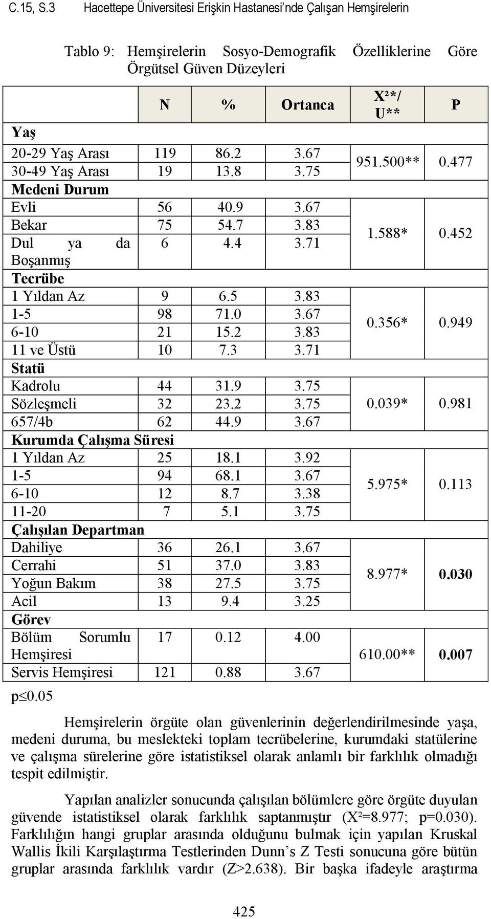 3 3.71 Statü Kadrolu 44 31.9 3.75 Sözleşmeli 32 23.2 3.75 657/4b 62 44.9 3.67 Kurumda Çalışma Süresi 1 Yıldan Az 25 18.1 3.92 1-5 94 68.1 3.67 6-10 12 8.7 3.38 11-20 7 5.1 3.75 Çalışılan Departman Dahiliye 36 26.