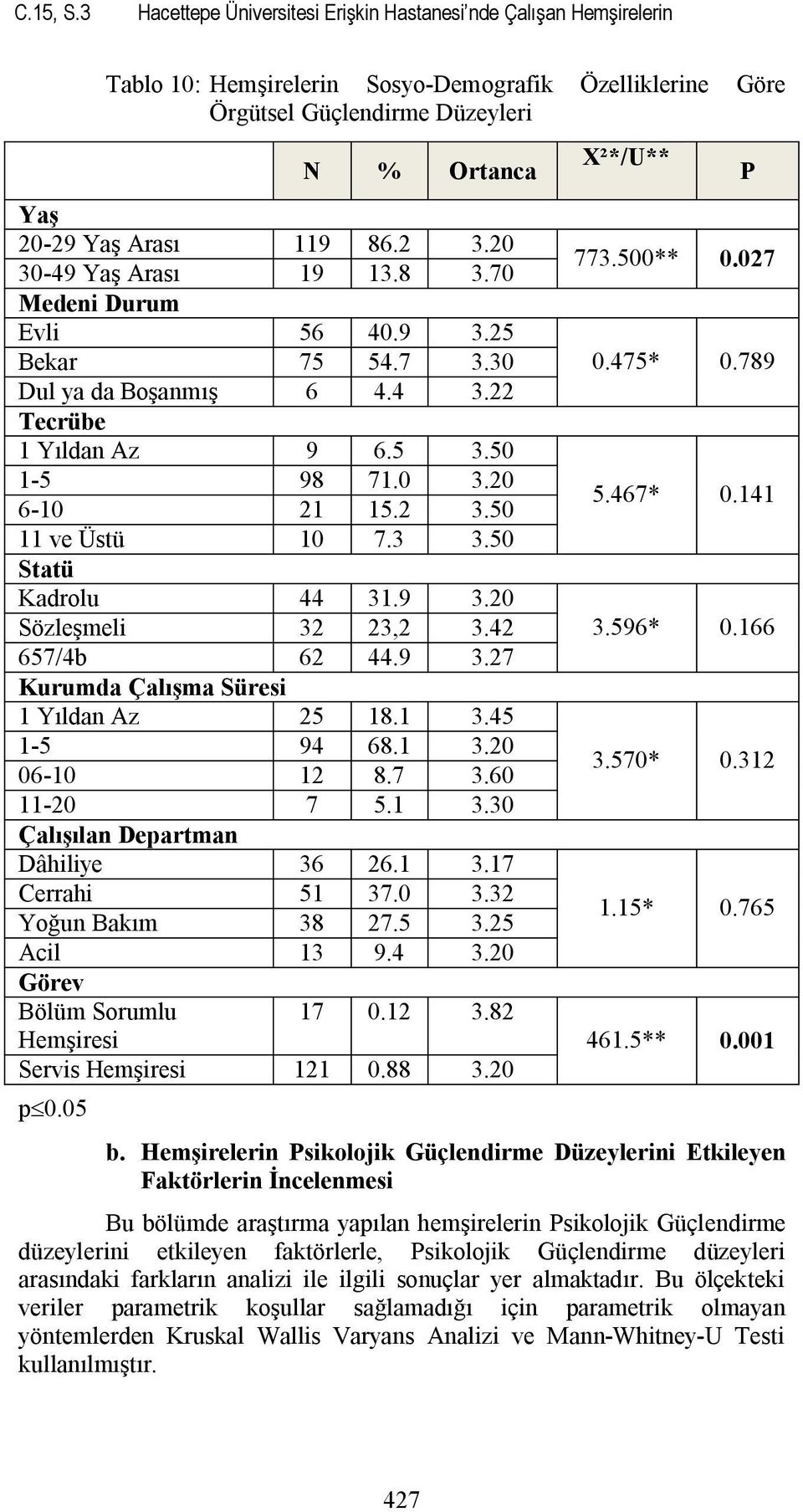 2 3.20 30-49 Yaş Arası 19 13.8 3.70 Medeni Durum Evli 56 40.9 3.25 Bekar 75 54.7 3.30 Dul ya da Boşanmış 6 4.4 3.22 Tecrübe 1 Yıldan Az 9 6.5 3.50 1-5 98 71.0 3.20 6-10 21 15.2 3.50 11 ve Üstü 10 7.