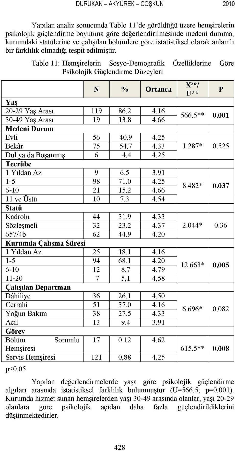 Tablo 11: Hemşirelerin Sosyo-Demografik Özelliklerine Göre Psikolojik Güçlendirme Düzeyleri N % Ortanca Yaş 20-29 Yaş Arası 119 86.2 4.16 30-49 Yaş Arası 19 13.8 4.66 Medeni Durum Evli 56 40.9 4.