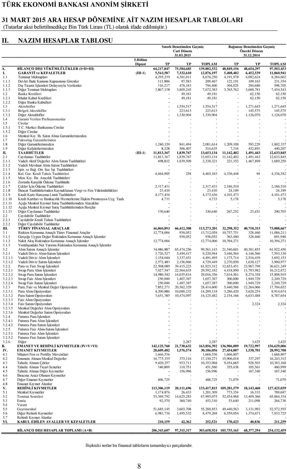 GARANTİ ve KEFALETLER (III-1) 5,543,587 7,332,610 12,876,197 5,408,402 6,452,539 11,860,941 1.1 Teminat Mektupları 4,295,239 4,381,011 8,676,250 4,191,978 4,092,624 8,284,602 1.1.1 Devlet İhale Kanunu Kapsamına Girenler 111,884 97,583 209,467 122,191 109,163 231,354 1.