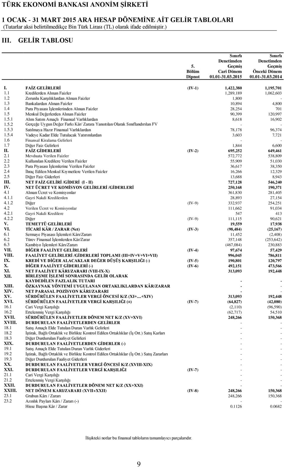 4 Para Piyasası İşlemlerinden Alınan Faizler 28,254 701 1.5 Menkul Değerlerden Alınan Faizler 90,399 120,997 1.5.1 Alım Satım Amaçlı Finansal Varlıklardan 8,618 16,902 1.5.2 Gerçeğe Uygun Değer Farkı Kâr/ Zarara Yansıtılan Olarak Sınıflandırılan FV - - 1.