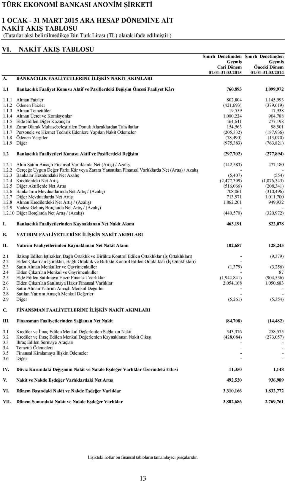 1.4 Alınan Ücret ve Komisyonlar 1,000,224 904,788 1.1.5 Elde Edilen Diğer Kazançlar 464,641 277,198 1.1.6 Zarar Olarak Muhasebeleştirilen Donuk Alacaklardan Tahsilatlar 154,563 98,501 1.1.7 Personele ve Hizmet Tedarik Edenlere Yapılan Nakit Ödemeler (205,332) (187,936) 1.