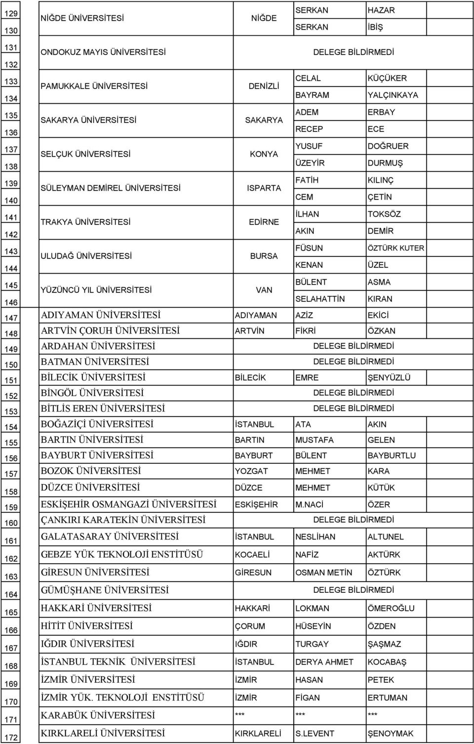 142 AKIN DEMĠR 143 FÜSUN ÖZTÜRK KUTER ULUDAĞ ÜNĠVERSĠTESĠ BURSA 144 KENAN ÜZEL 145 YÜZÜNCÜ YIL ÜNĠVERSĠTESĠ VAN BÜLENT ASMA 146 SELAHATTĠN KIRAN 147 ADIYAMAN ÜNİVERSİTESİ ADIYAMAN AZĠZ EKĠCĠ 148