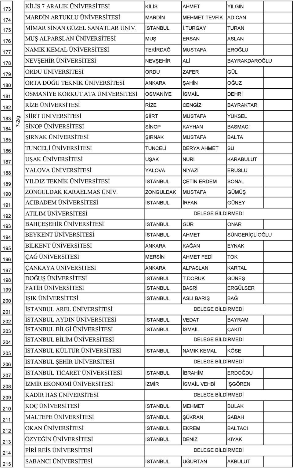 GÜL 180 ORTA DOĞU TEKNİK ÜNİVERSİTESİ ġahġn OĞUZ 181 OSMANİYE KORKUT ATA ÜNİVERSİTESİ OSMANĠYE ĠSMAĠL DEHRĠ 182 RİZE ÜNİVERSİTESİ RĠZE CENGĠZ BAYRAKTAR 183 SİİRT ÜNİVERSİTESİ SĠĠRT MUSTAFA YÜKSEL 184