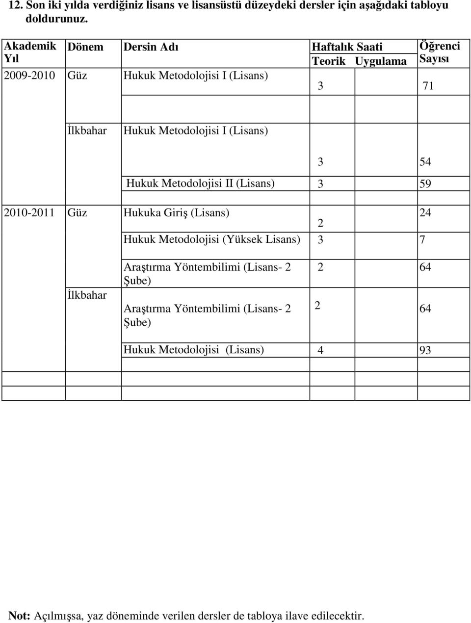 Metodolojisi I (Lisans) 3 54 Hukuk Metodolojisi II (Lisans) 3 59 2010-2011 Güz Hukuka Giriş (Lisans) 2 24 Hukuk Metodolojisi (Yüksek Lisans) 3 7