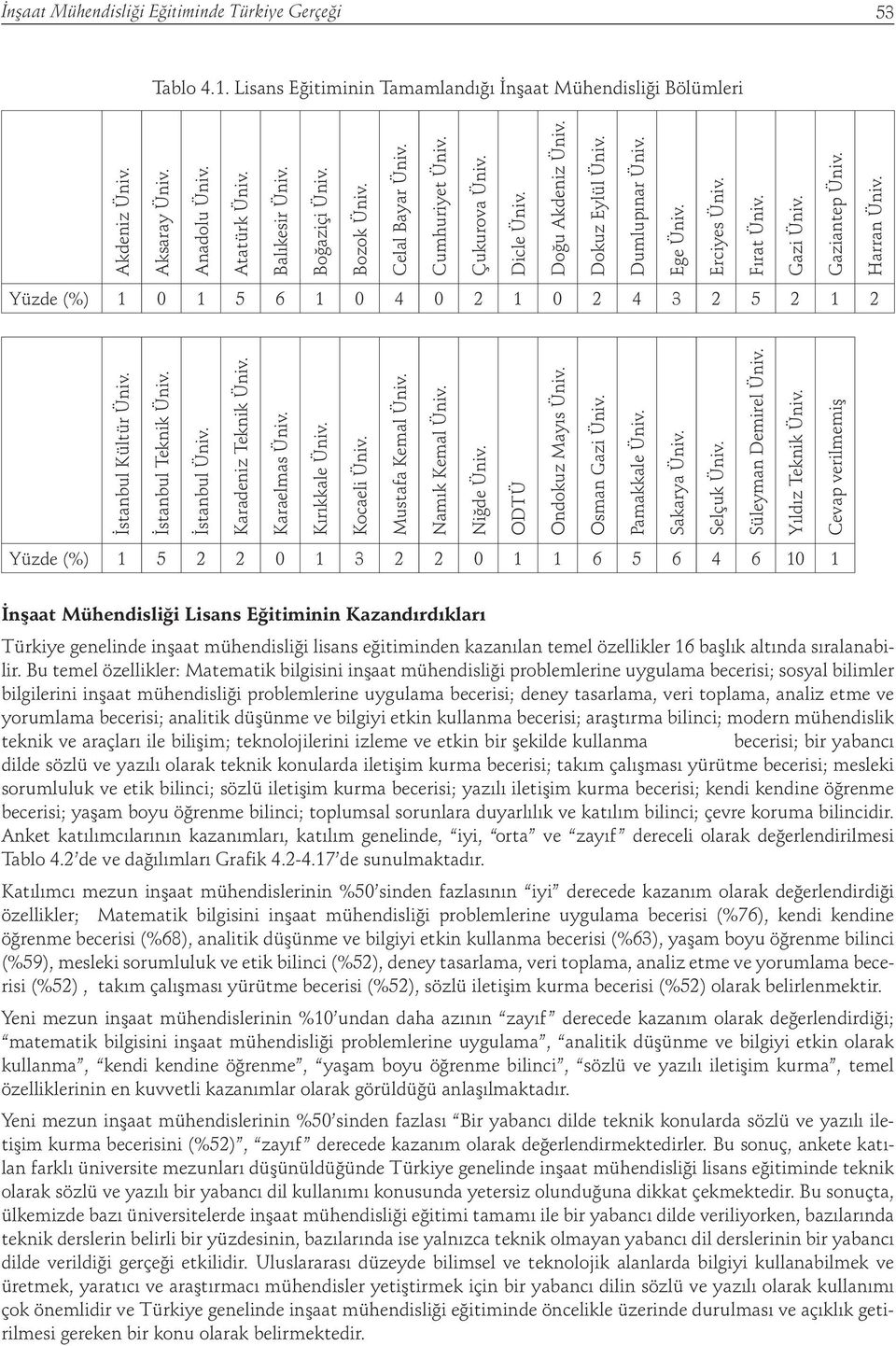 Gaziantep Üniv. Harran Üniv. Yüzde (%) 1 0 1 5 6 1 0 4 0 2 1 0 2 4 3 2 5 2 1 2 İstanbul Kültür Üniv. İstanbul Teknik Üniv. İstanbul Üniv. Karadeniz Teknik Üniv. Karaelmas Üniv. Kırıkkale Üniv.