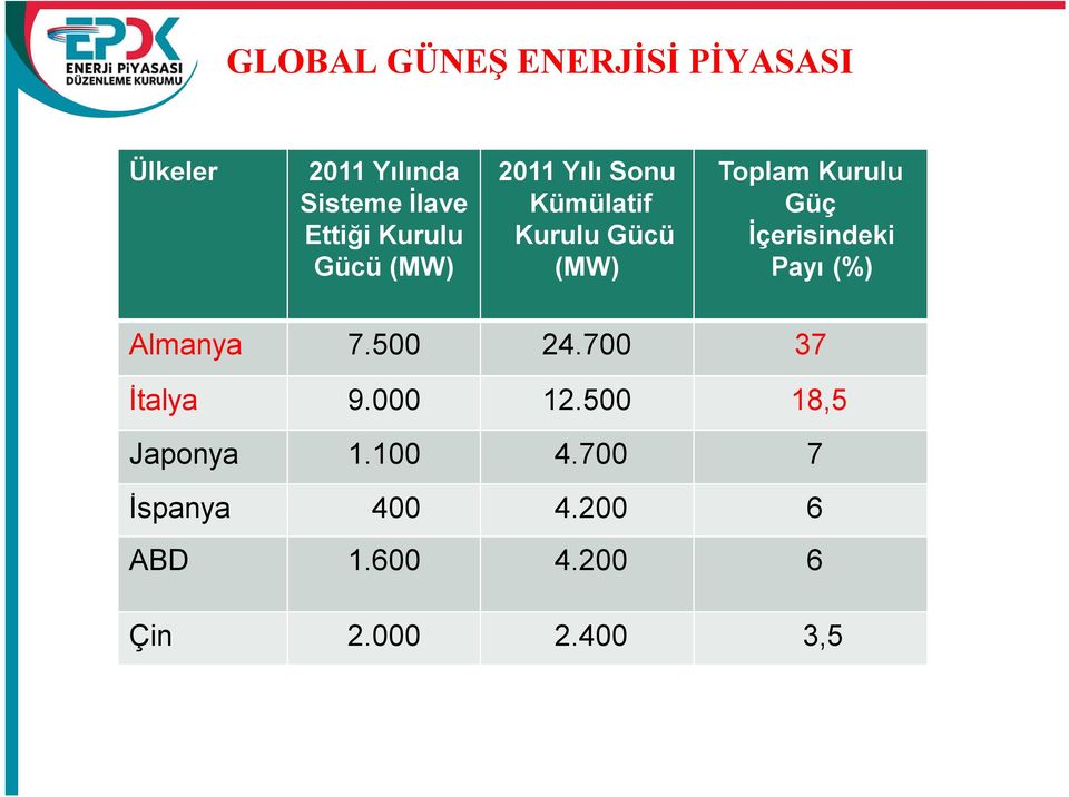 Güç İçerisindeki Payı (%) Almanya 7.500 24.700 37 İtalya 9.000 12.