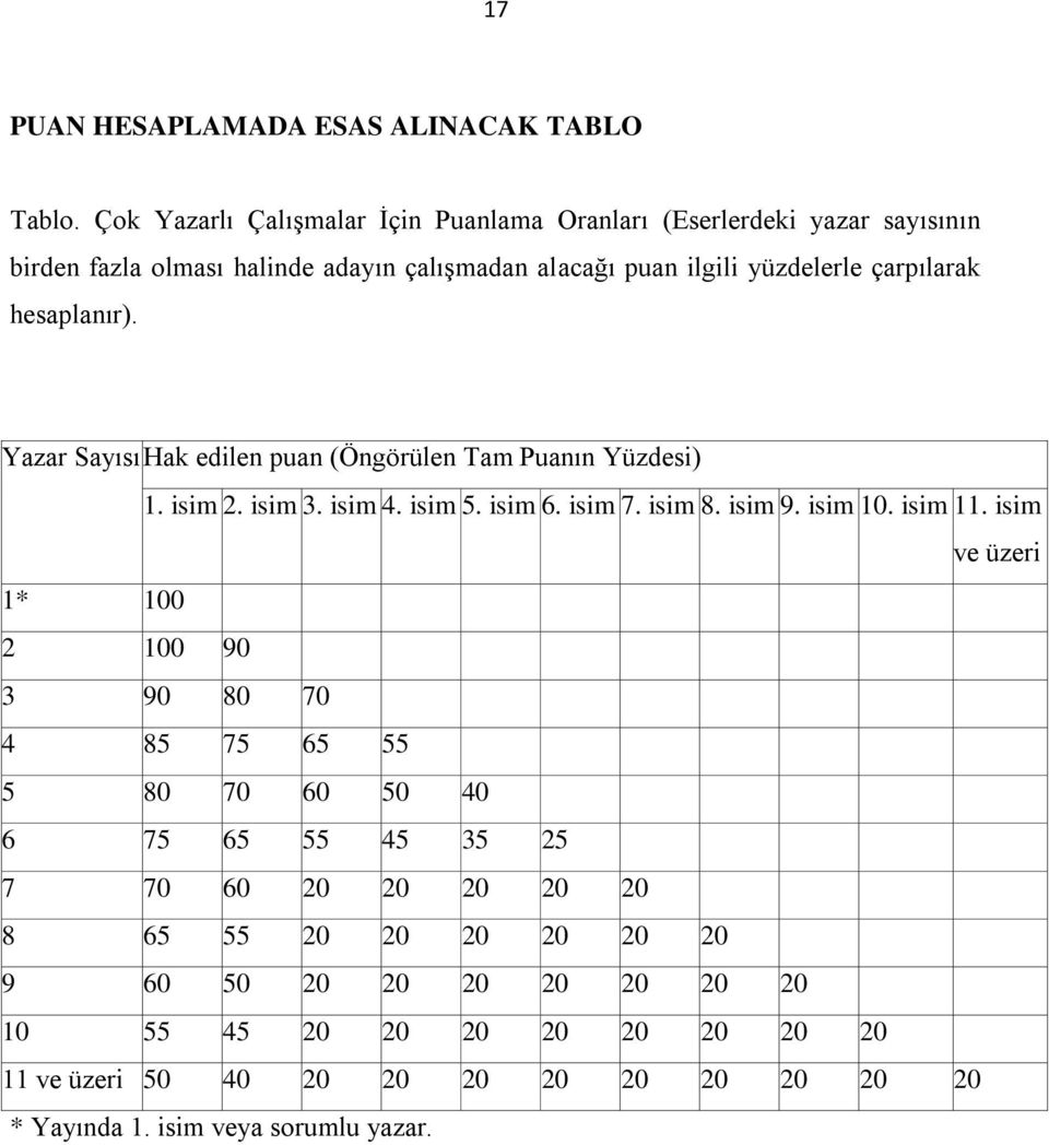 hesaplanır). Yazar Sayısı Hak edilen puan (Öngörülen Tam Puanın Yüzdesi) 1. isim 2. isim 3. isim 4. isim 5. isim 6. isim 7. isim 8. isim 9. isim 10. isim 11.