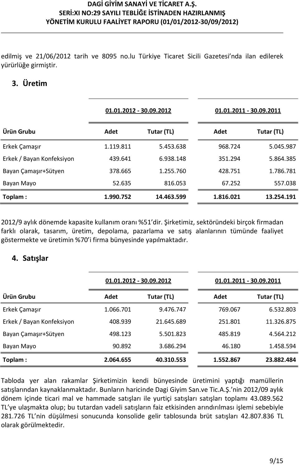 038 Toplam : 1.990.752 14.463.599 1.816.021 13.254.191 2012/9 aylık dönemde kapasite kullanım oranı %51 dir.