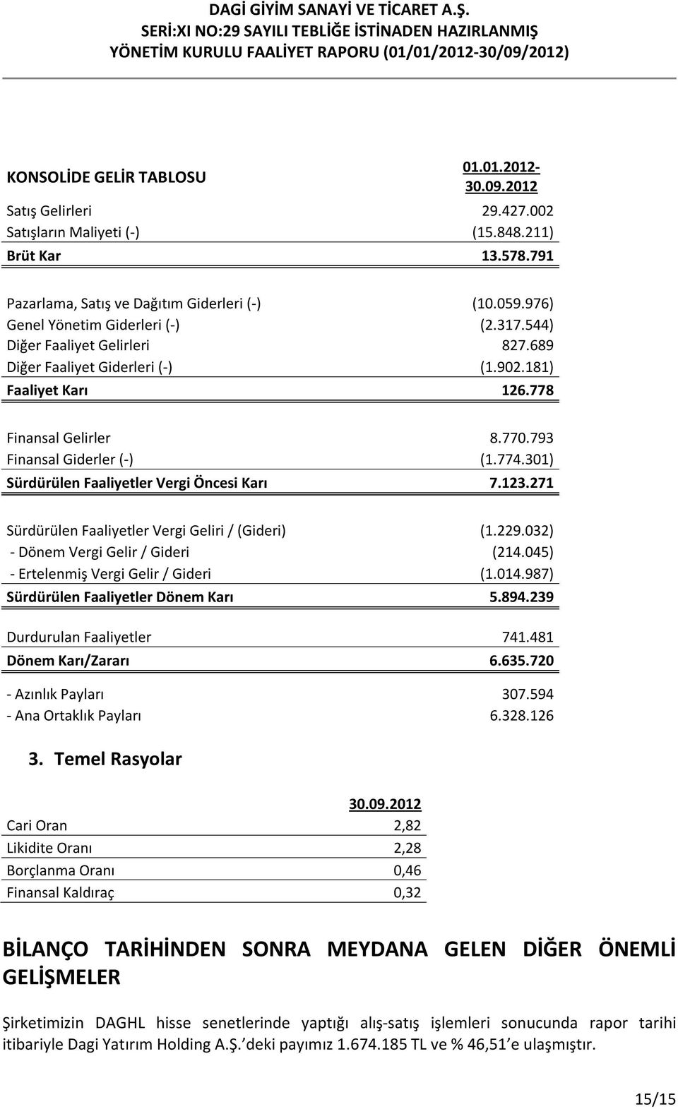 301) Sürdürülen Faaliyetler Vergi Öncesi Karı 7.123.271 Sürdürülen Faaliyetler Vergi Geliri / (Gideri) (1.229.032) - Dönem Vergi Gelir / Gideri (214.045) - Ertelenmiş Vergi Gelir / Gideri (1.014.