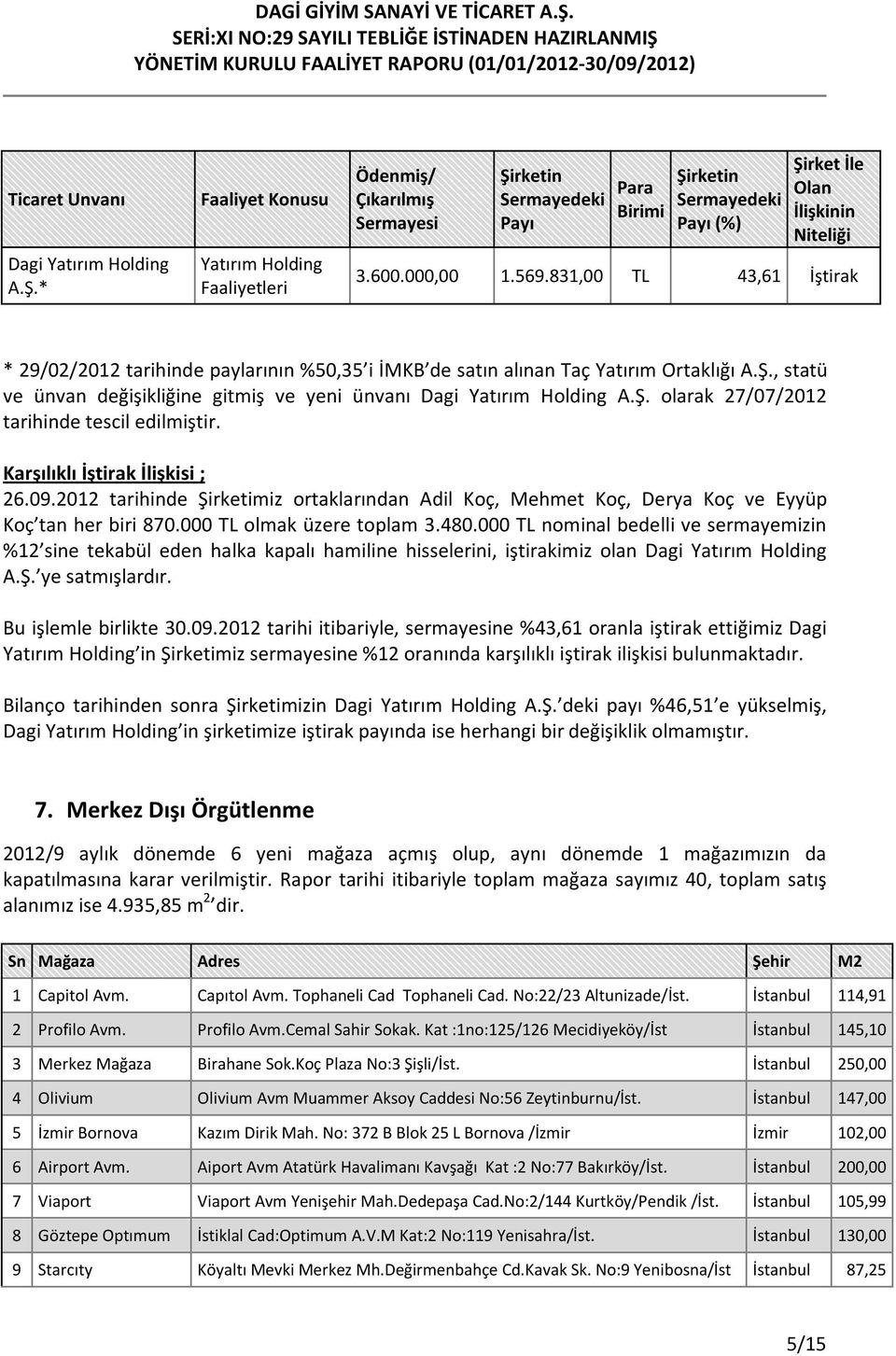 831,00 TL 43,61 İştirak * 29/02/2012 tarihinde paylarının %50,35 i İMKB de satın alınan Taç Yatırım Ortaklığı A.Ş., statü ve ünvan değişikliğine gitmiş ve yeni ünvanı Dagi Yatırım Holding A.Ş. olarak 27/07/2012 tarihinde tescil edilmiştir.