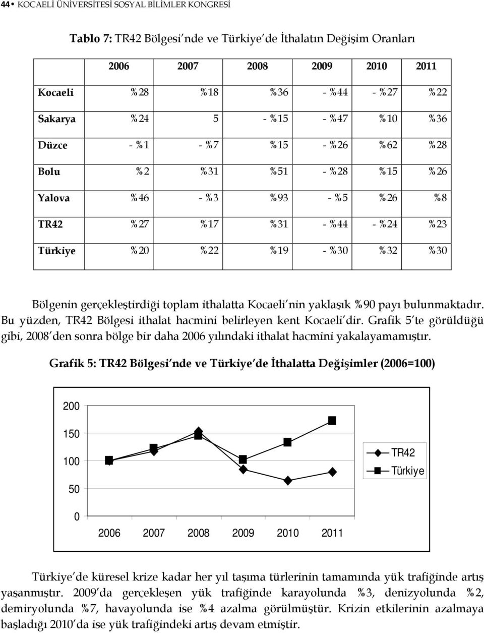 Kocaeli nin yaklaşık %90 payı bulunmaktadır. Bu yüzden, TR42 Bölgesi ithalat hacmini belirleyen kent Kocaeli dir.