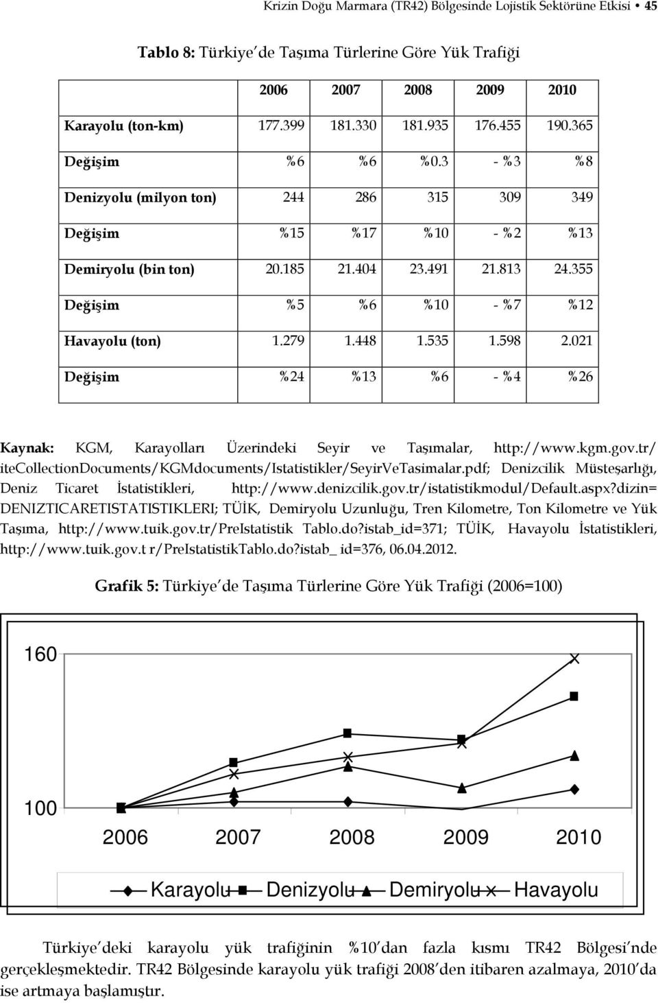 598 2.021 Değişim %24 %13 %6 - %4 %26 Kaynak: KGM, Karayolları Üzerindeki Seyir ve Taşımalar, http://www.kgm.gov.tr/ itecollectiondocuments/kgmdocuments/istatistikler/seyirvetasimalar.