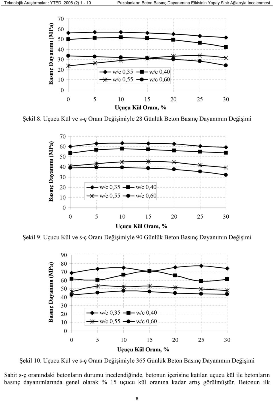 Uçucu Kül ve s-ç Oranı Değişimiyle 9 Günlük Beton Basınç Dayanımın Değişimi Basınç Dayanımı (MPa) 9 8 7 w/c,35 w/c, w/c,55 w/c, 5 15 25 Uçuçu Kül Oranı, % Şekil.
