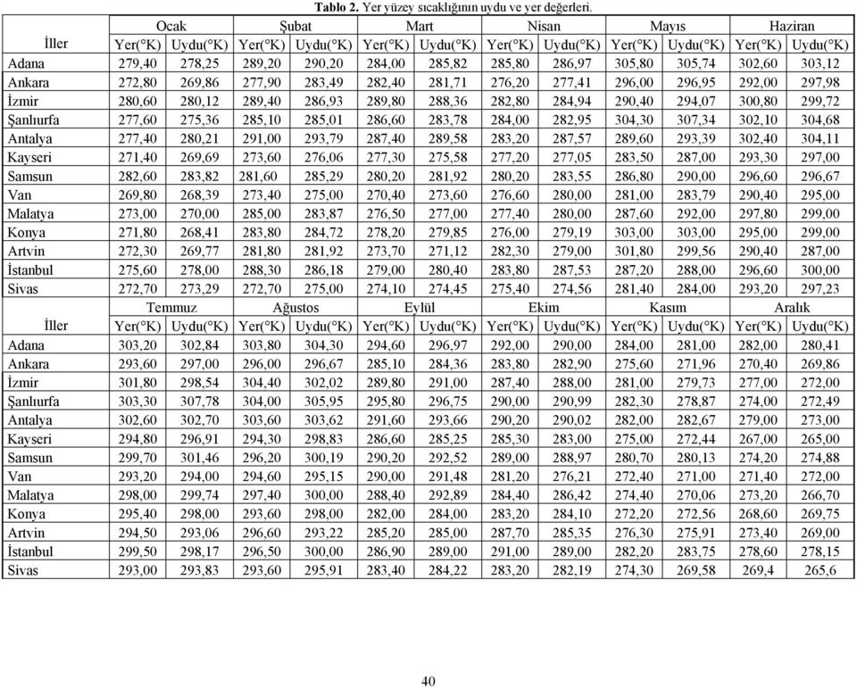 305,80 305,74 30,60 303, Ankara 7,80 69,86 77,90 83,49 8,40 8,7 76,0 77,4 96,00 96,95 9,00 97,98 İzmir 80,60 80, 89,40 86,93 89,80 88,36 8,80 84,94 90,40 94,07 300,80 99,7 Şanlıurfa 77,60 75,36 85,0