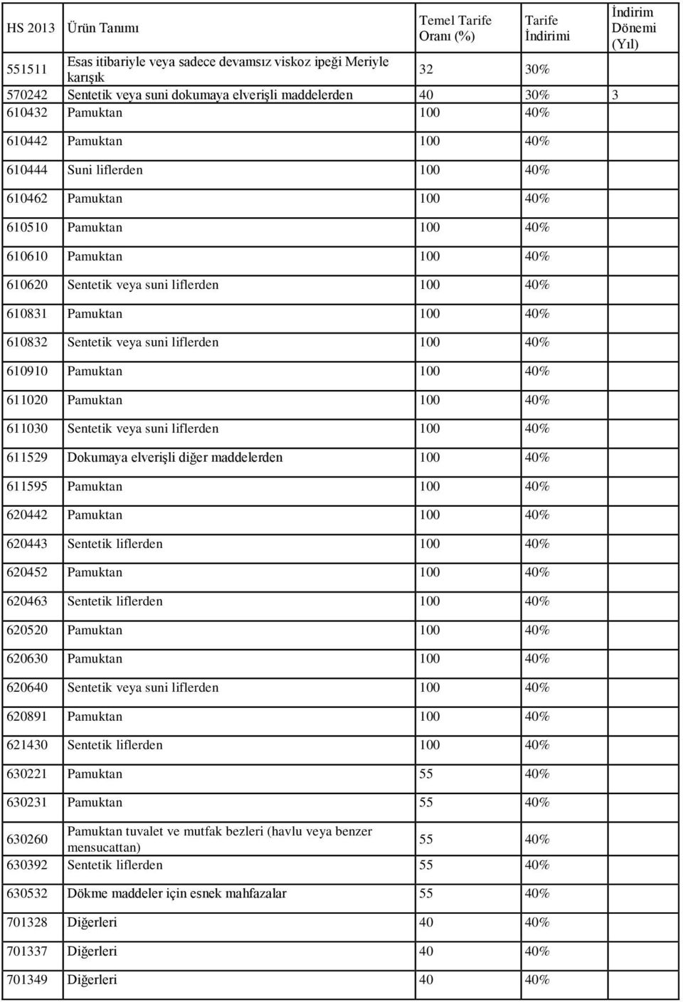 40% 610832 Sentetik veya suni liflerden 100 40% 610910 Pamuktan 100 40% 611020 Pamuktan 100 40% 611030 Sentetik veya suni liflerden 100 40% 611529 Dokumaya elverişli diğer maddelerden 100 40% 611595