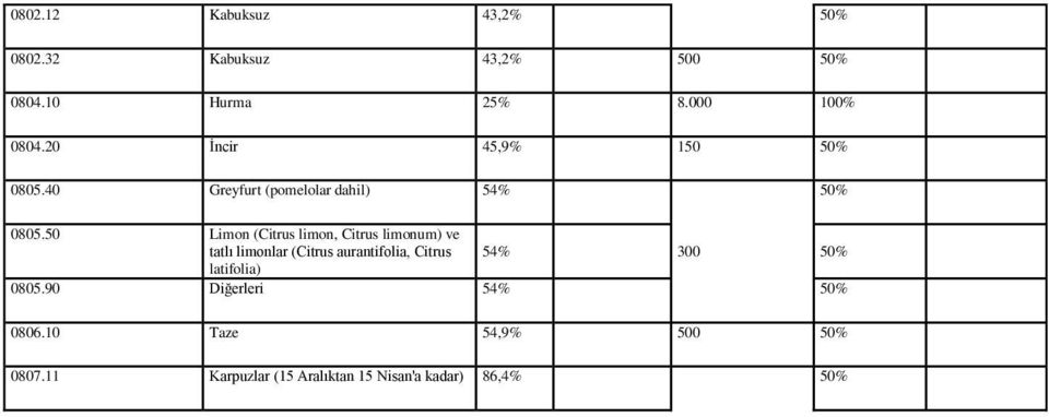 50 Limon (Citrus limon, Citrus limonum) ve tatlı limonlar (Citrus aurantifolia, Citrus 54% 300