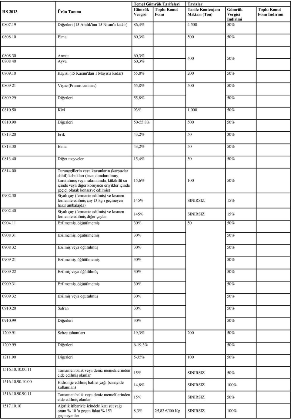 20 Erik 43,2% 50 30% 0813.30 Elma 43,2% 50 50% 0813.40 Diğer meyveler 15,4% 50 50% 0814.