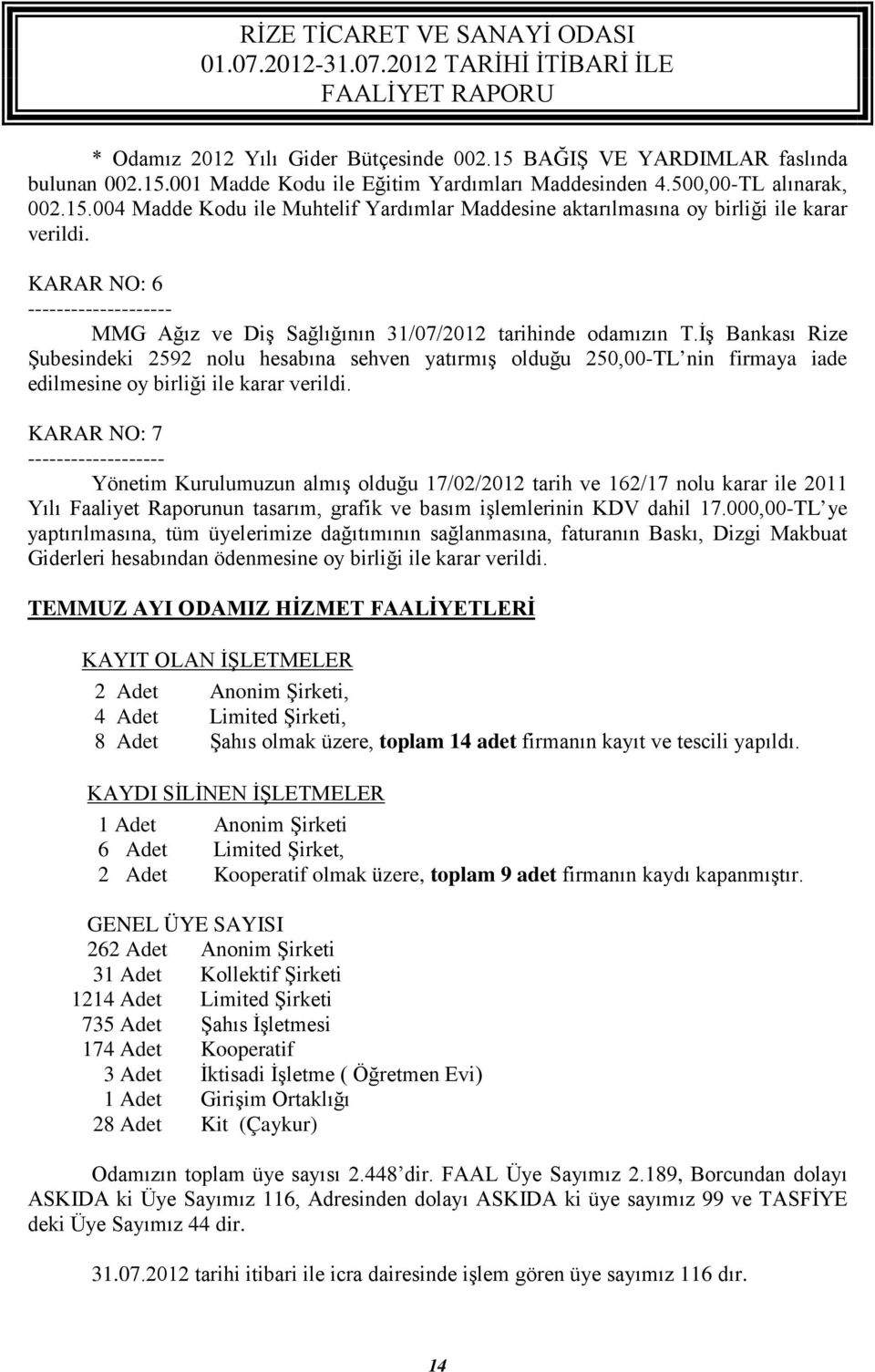 İş Bankası Rize Şubesindeki 2592 nolu hesabına sehven yatırmış olduğu 250,00-TL nin firmaya iade edilmesine oy birliği ile karar verildi.