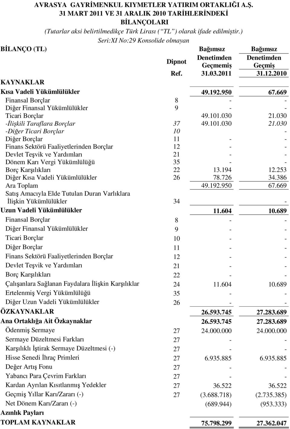 669 Finansal Borçlar 8 - - Diğer Finansal Yükümlülükler 9 - - Ticari Borçlar 49.101.030 21.