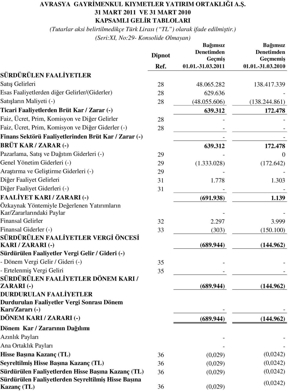 417.339 Esas Faaliyetlerden diğer Gelirler/(Giderler) 28 629.636 - Satışların Maliyeti (-) 28 (48.055.606) (138.244.861) Ticari Faaliyetlerden Brüt Kar / Zarar (-) 639.312 172.