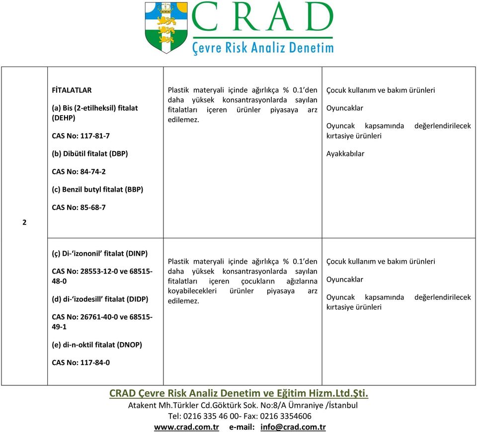 Çocuk kullanım ve bakım ürünleri Oyuncaklar Oyuncak kapsamında değerlendirilecek kırtasiye ürünleri Ayakkabılar 2 (ç) Di- izononil fitalat (DINP) CAS No: 28553-12-0 ve 68515-48-0 (d) di- izodesill