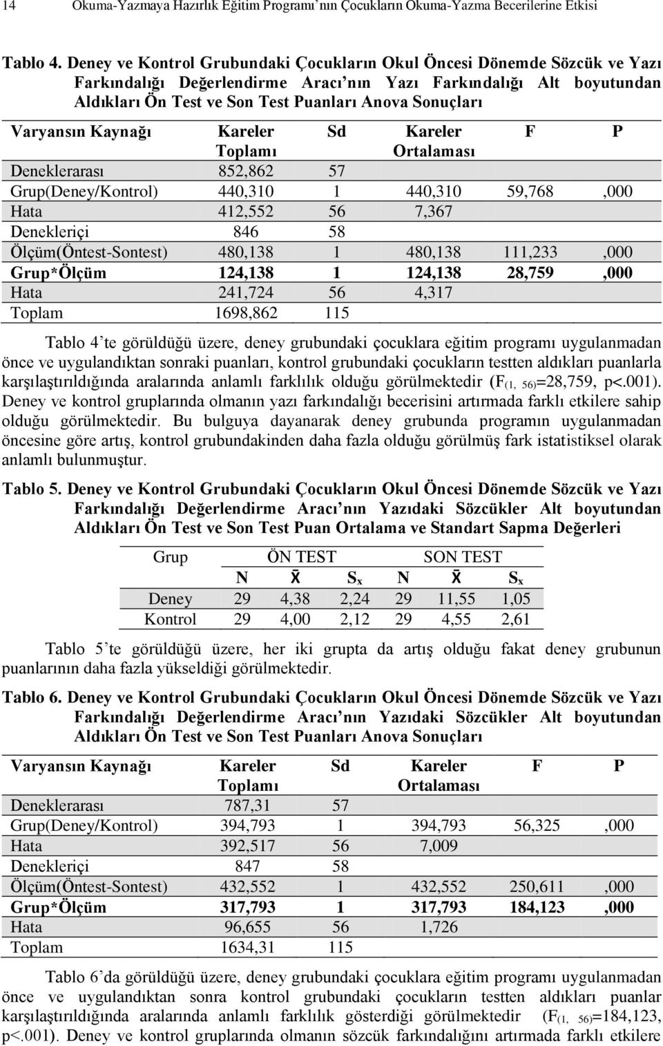 Varyansın Kaynağı Kareler Sd Kareler F P Toplamı Ortalaması Deneklerarası 852,862 57 Grup(Deney/Kontrol) 440,310 1 440,310 59,768,000 Hata 412,552 56 7,367 Denekleriçi 846 58 Ölçüm(Öntest-Sontest)