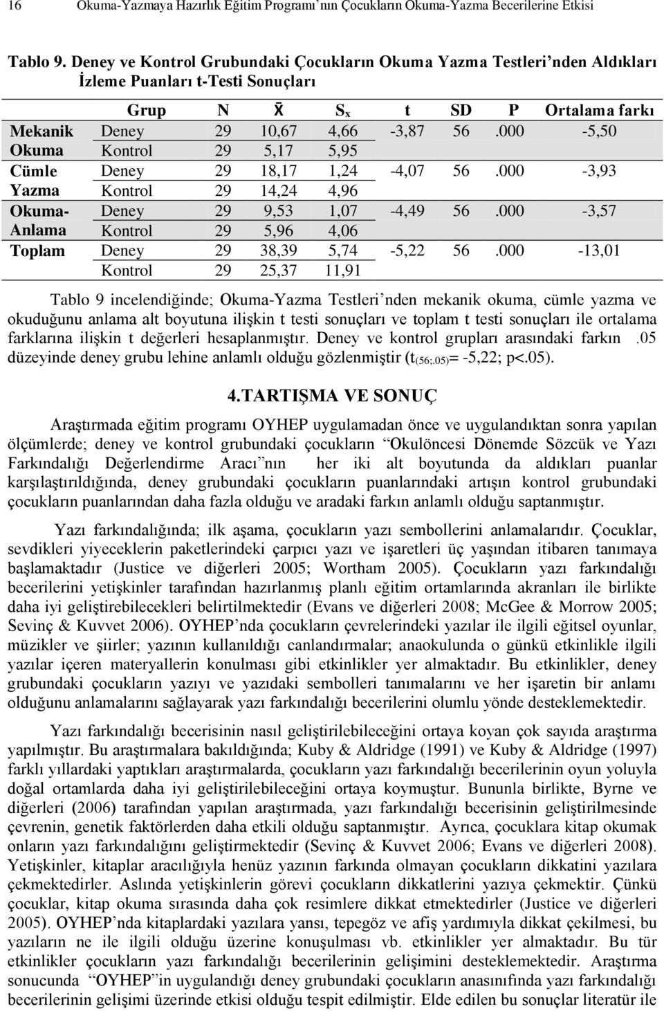 000-5,50 Okuma Kontrol 29 5,17 5,95 Cümle Deney 29 18,17 1,24-4,07 56.000-3,93 Yazma Kontrol 29 14,24 4,96 Okuma- Deney 29 9,53 1,07-4,49 56.