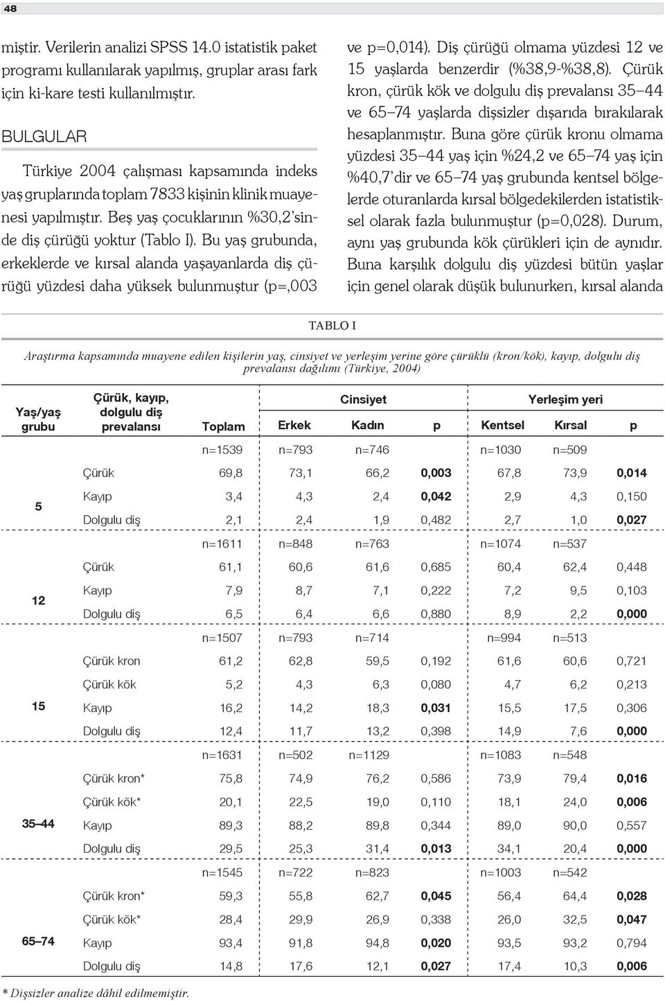 Bu yaş grubunda, erkeklerde ve kırsal alanda yaşayanlarda diş çürüğü yüzdesi daha yüksek bulunmuştur (p=,003 ve p=0,014). Diş çürüğü olmama yüzdesi 12 ve 15 yaşlarda benzerdir (%38,9-%38,8).