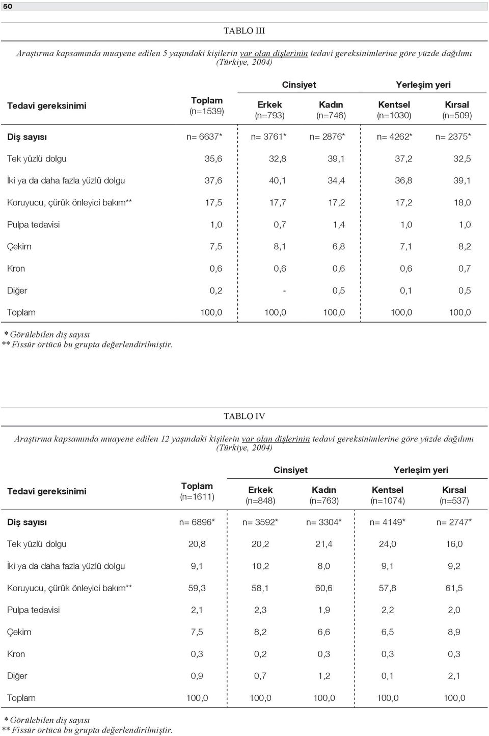 39,1 Koruyucu, çürük önleyici bakım** 17,5 17,7 17,2 17,2 18,0 Pulpa tedavisi 1,0 0,7 1,4 1,0 1,0 Çekim 7,5 8,1 6,8 7,1 8,2 Kron 0,6 0,6 0,6 0,6 0,7 Diğer 0,2-0,5 0,1 0,5 Toplam 100,0 100,0 100,0