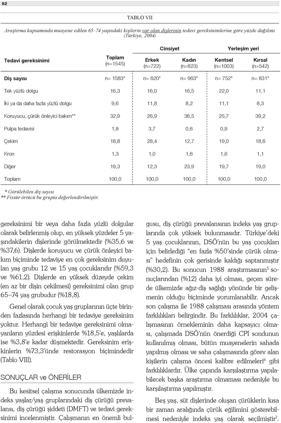 8,3 Koruyucu, çürük önleyici bakım** 32,9 26,9 36,5 25,7 39,2 Pulpa tedavisi 1,8 3,7 0,6 0,9 2,7 Çekim 18,8 28,4 12,7 19,0 18,6 Kron 1,3 1,0 1,6 1,6 1,1 Diğer 19,3 12,3 23,9 19,7 19,0 Toplam 100,0