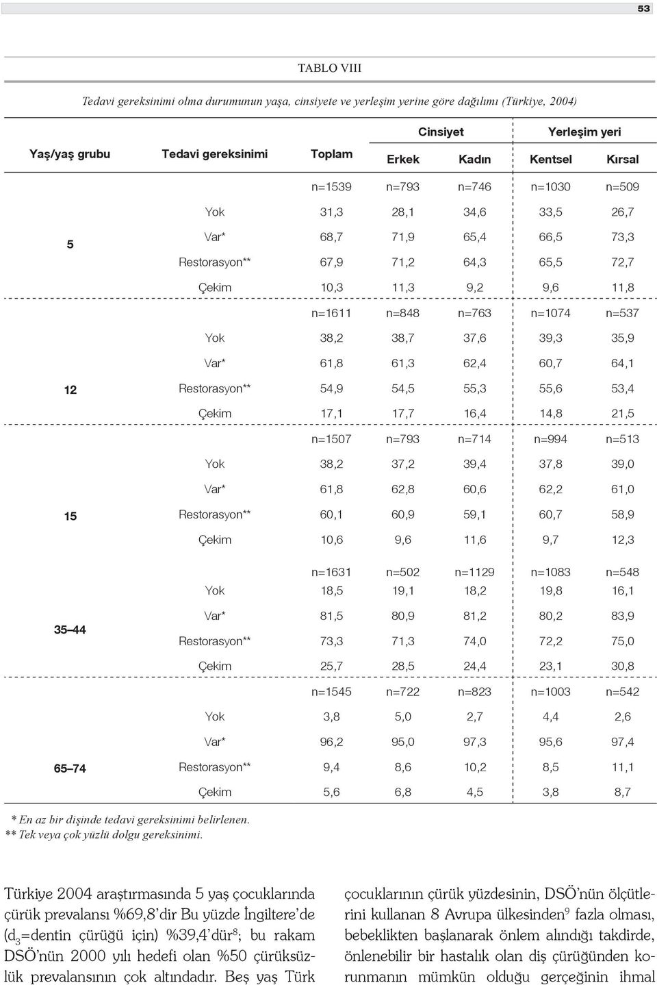 35,9 Var* 61,8 61,3 62,4 60,7 64,1 12 Restorasyon** 54,9 54,5 55,3 55,6 53,4 Çekim 17,1 17,7 16,4 14,8 21,5 n=1507 n=793 n=714 n=994 n=513 Yok 38,2 37,2 39,4 37,8 39,0 Var* 61,8 62,8 60,6 62,2 61,0