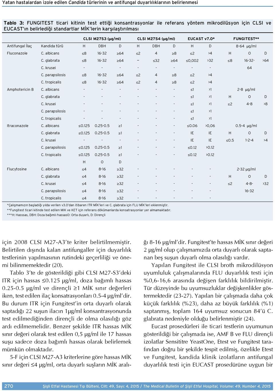 0* FUNGITEST** Antifungal İlaç Kandida türü H DBH D H DBH D H D 8-64 µg/ml Fluconazole C. albicans 8 16-32 64 2 4 8 2 >4 H O D C. glabrata 8 16-32 64 32 64 0,002 >32 8 16-32- >64 C.