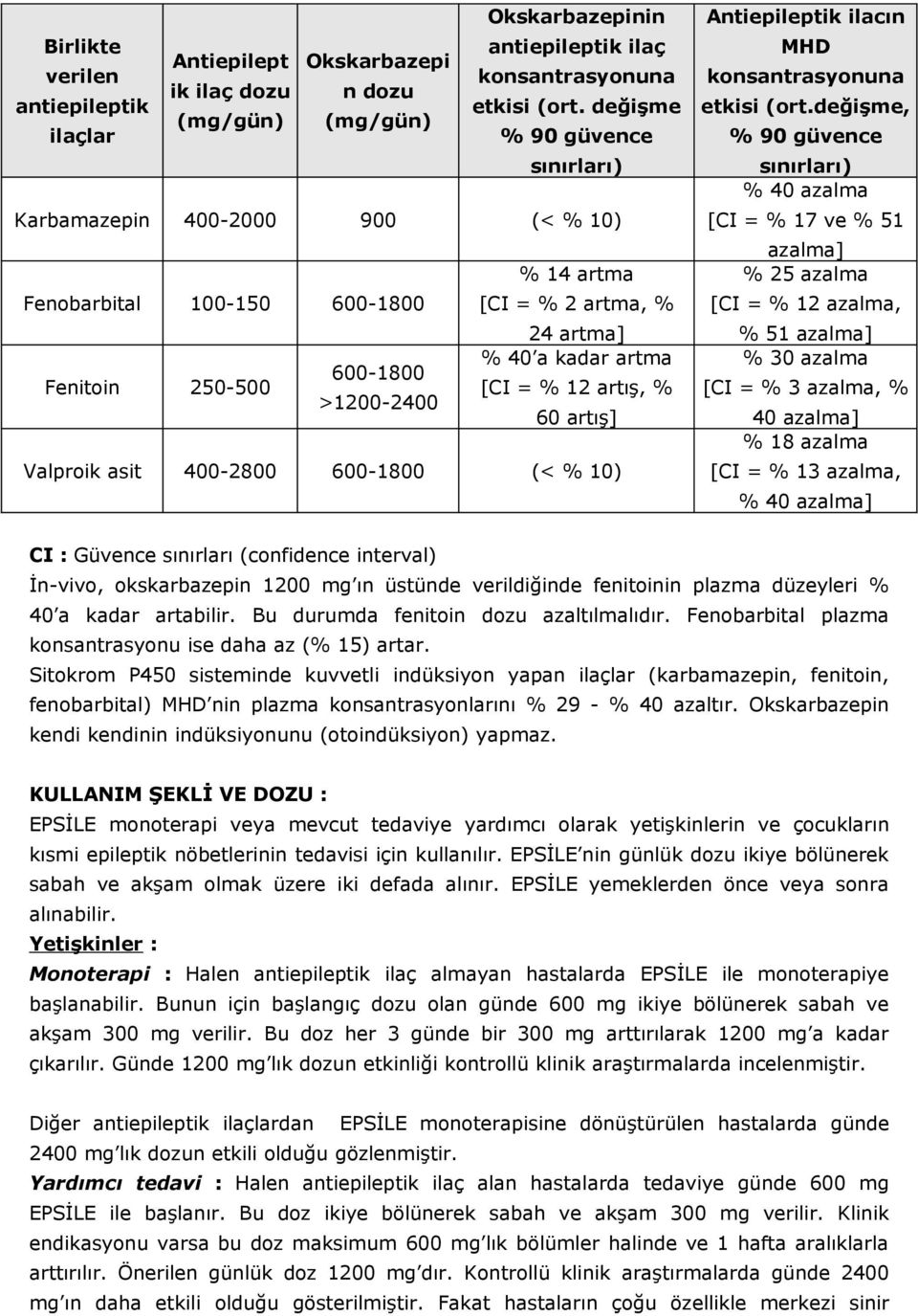 600-1800 [CI = % 12 artış, % >1200-2400 60 artış] Valproik asit 400-2800 600-1800 (< % 10) Antiepileptik ilacın MHD konsantrasyonuna etkisi (ort.