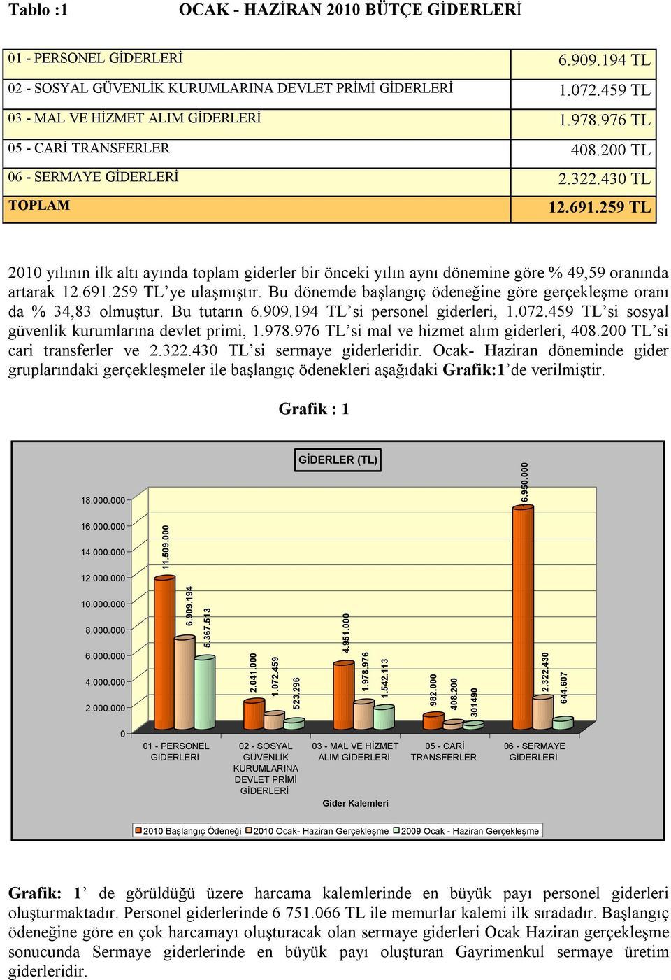 691.259 TL ye ulaşmıştır. Bu dönemde başlangıç ödeneğine göre gerçekleşme oranı da % 34,83 olmuştur. Bu tutarın 6.909.194 TL si personel giderleri, 1.072.