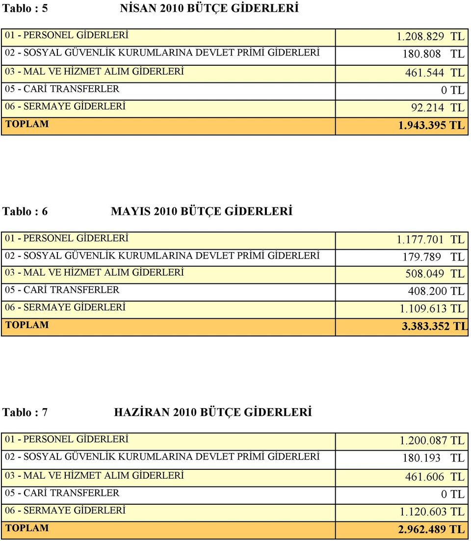 701 TL 02 - SOSYAL GÜVENLİK KURUMLARINA DEVLET PRİMİ GİDERLERİ 179.789 TL 03 - MAL VE HİZMET ALIM GİDERLERİ 508.049 TL 05 - CARİ TRANSFERLER 408.200 TL 06 - SERMAYE GİDERLERİ 1.109.613 TL 3.383.