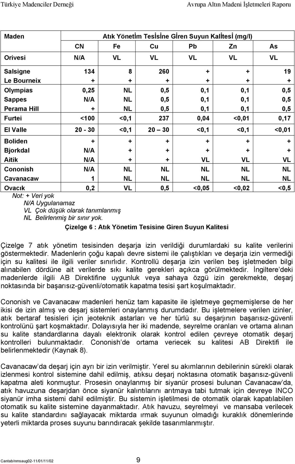 yok. Çizelge 6 : Atõk Yönetim Tesisine Giren Suyun Kalitesi 260 0,5 0,5 0,5 0,1 0,1 0,1 VL 0,1 0,1 0,1 VL 19 0,5 0,5 0,5 VL Çizelge 7 atõk yönetim tesisinden deşarja izin verildiği durumlardaki su